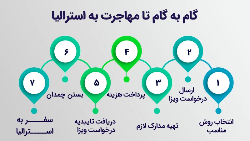 مراحل مهاجرت به استرالیا